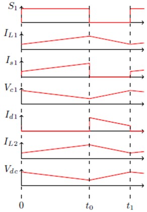 Theoretical CCM waveforms during one switching period Ts for the CVC converter