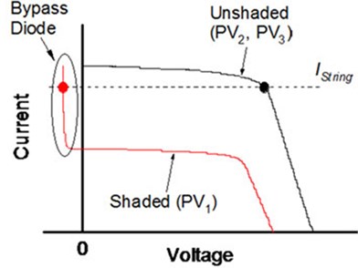 PV string under partial shading condition:  a) Bypassed substring, b) I-V characteristics string characteristics