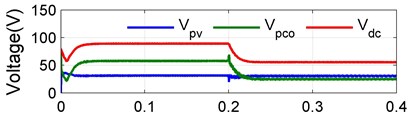 Transient step response results for the proposed CVC converter
