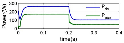 Transient step response results for the proposed CVC converter