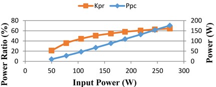 Simulation results under different input power/irradiation