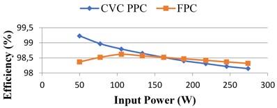 Simulation results under different input power/irradiation