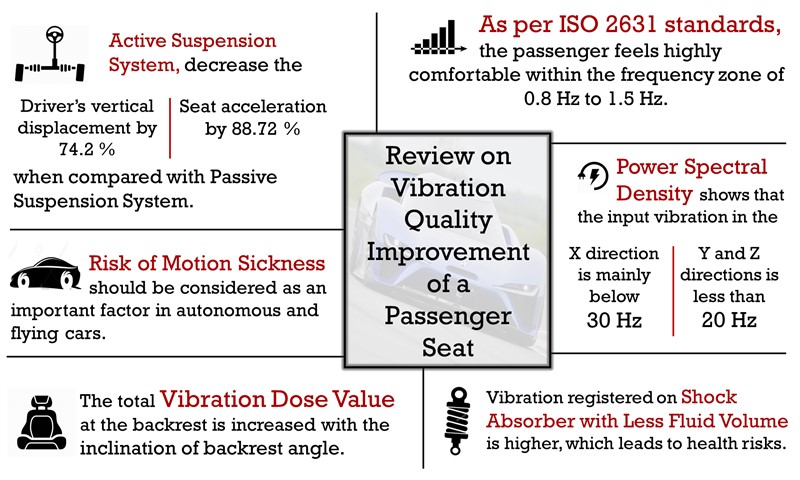 Review on vibration quality improvement of a passenger seat