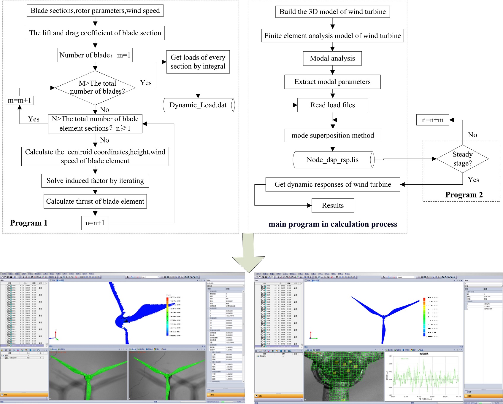 Dynamic performance analysis for wind turbine in complex conditions