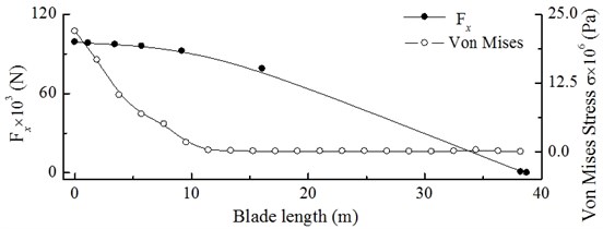 Dynamic load excitation and Von Mises stress from blade root  to blade tip at constant wind speed of 10 m/s