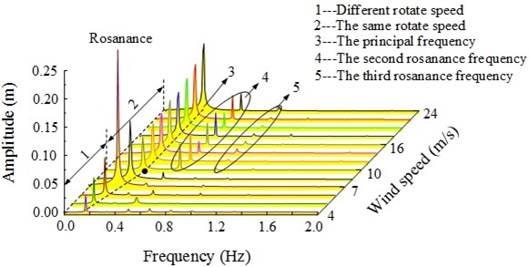 Waterfall curves for dynamic response of wind turbine hub