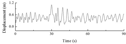 Dynamic response of hub under action of gust (change in direction)