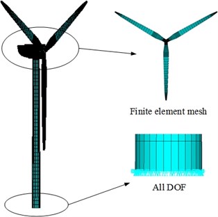 Finite element analysis model for wind turbine