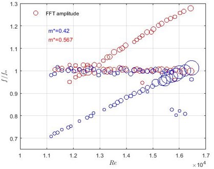 Dominant, normalised frequencies versus Reynolds number with two mass ratios  of the oscillating part. Blue circles correspond to m*= 0.42, red – to m*= 0.567