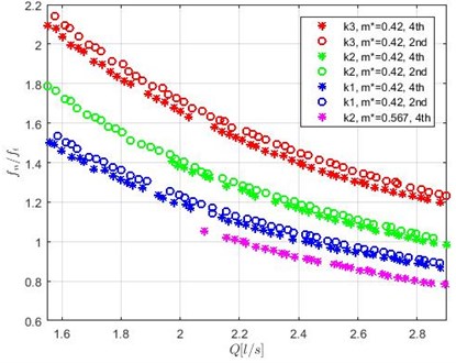 Frequency ratio depending on the flow rate at different stiffness k, rod mass m  and TR location in the array (in the 2nd or the 4th row)