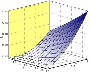 The model of the stiffness coefficient versus design parameters Q and fn/ft