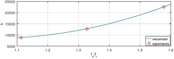 Validation of the model if Q is a) 2.1 l/s and b) 2.5 l/s