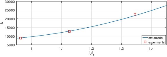 Validation of the model if Q is a) 2.1 l/s and b) 2.5 l/s