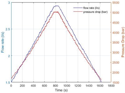 Typical time history of the flow rate and a pressure drop during the experiment
