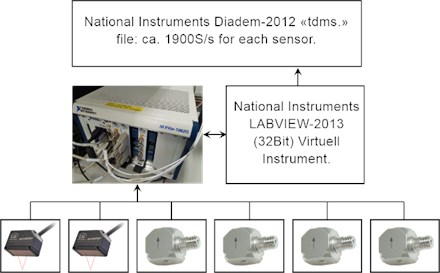 A scheme of the measurements data acquisition system  with two laser sensors and four accelerometers