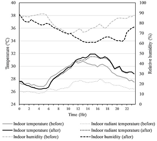 The indoor thermal environment after improvement