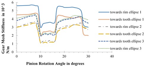 Plots of gear mesh stiffness vs. pinion rotation for crack length of: a) 1 mm, b) 2 mm, c) 3 mm
