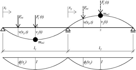 Beam computational model of a bridge with two degrees of freedom and load distribution function