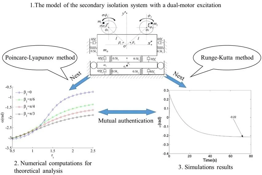 Synchronization of the secondary isolation system with a dual-motor excitation