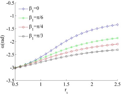 Stable phase difference when η1≠η2