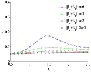 Coefficients of the synchronous ability when η1= 0.02 and η2= 0.02