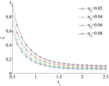 Coefficients of the synchronous ability when η1= 0.02