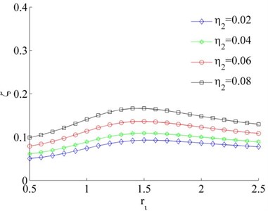 Coefficients of the synchronous ability when η1= 0.02