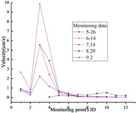 PPVs of monitoring results: a) x-direction, b) y-direction, c) z-direction