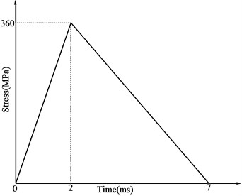 Pressure curve of blasting load