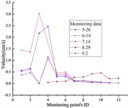 PPVs of monitoring results: a) x-direction, b) y-direction, c) z-direction