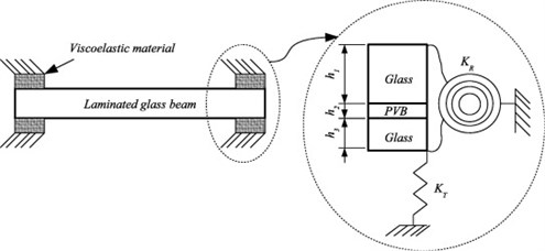 a) Laminated glass (LG) member with viscoelastic supports,  b) typical loading scenario due to human induced vibrations