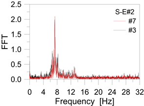 On-site experiments: main entrance platform: a) normal, b) consistent walk