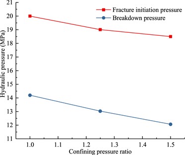 Fracture breakdown and initiation pressure under varying confining pressures