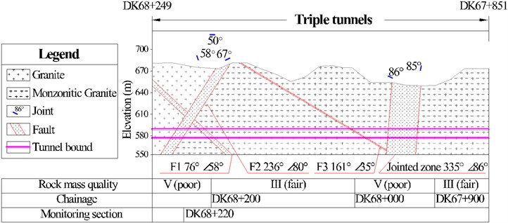 Geological profile of triple tunnels