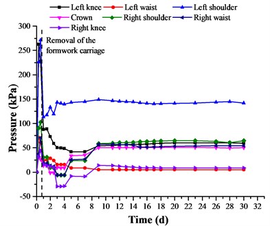 Development of the normal-contact pressure between primary  and secondary linings at DK68 + 220