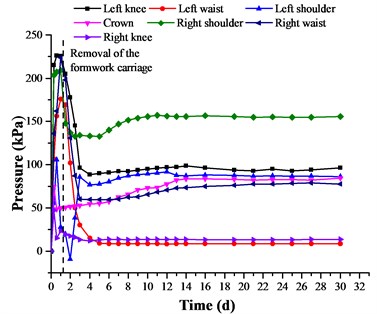 Development of the normal-contact pressure between primary  and secondary linings at DK68 + 220