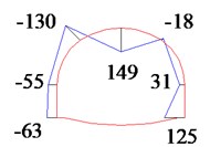 Distribution of the bending moment in molded concrete at DK68 + 220 (Unit: kN·m)
