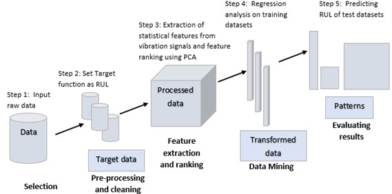 Methodology used for prediction of RUL