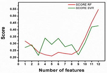 Trend of scores of  feature datasets