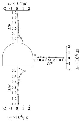 Radial tensile strain distribution around excavated tunnel for GMT-1