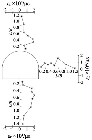 Radial tensile strain distribution around excavated tunnel for GMT-2
