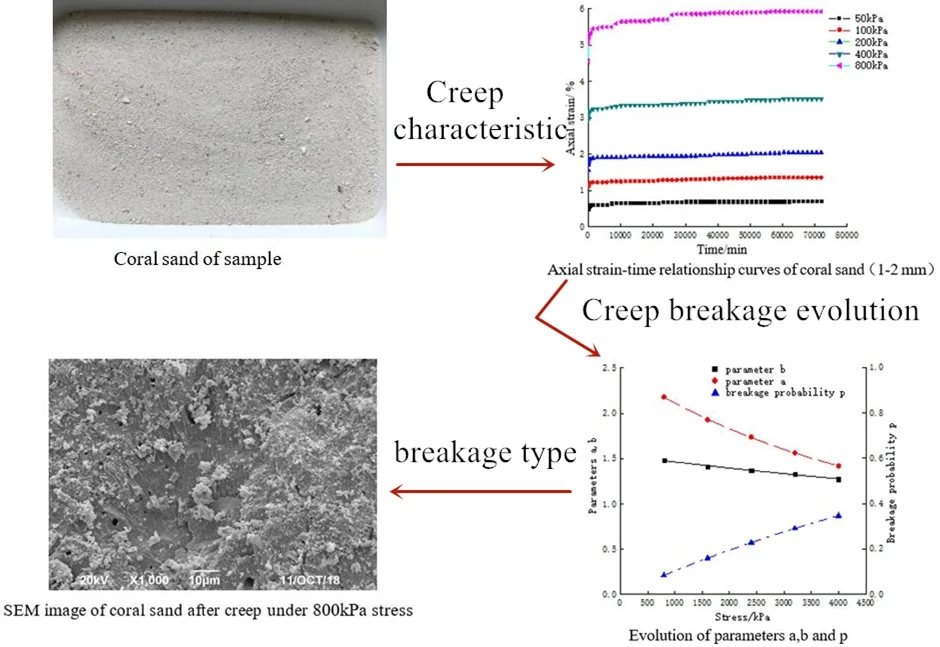 Study on creep mechanism of coral sand based on particle breakage evolution law
