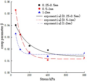 Relationship between creep parameters α, β and stress