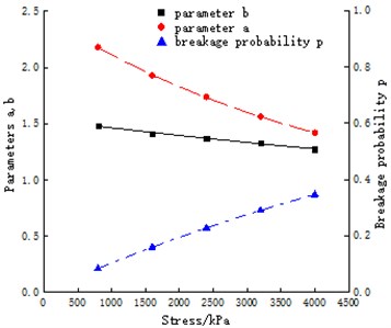 Evolution of parameters a, b and p