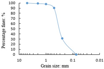 Particle size distribution of sample