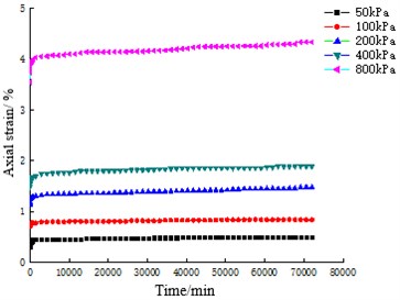 Axial strain-time relationship curves of coral sand with different particle sizes