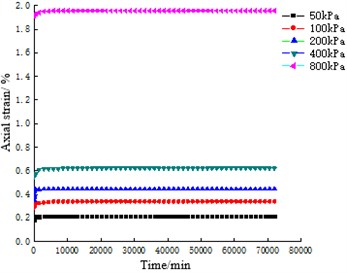 Axial strain-time relationship curves of ISO standard sand with different particle sizes