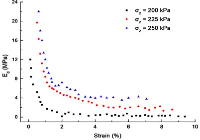 The curves of Ed-εd (f= 0.5 Hz, dynamic stress σd= 65 kPa)