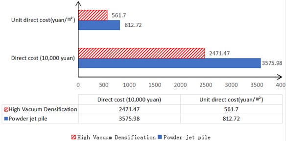 Direct cost comparison of powder-jet pile method and low-level high vacuum compaction method