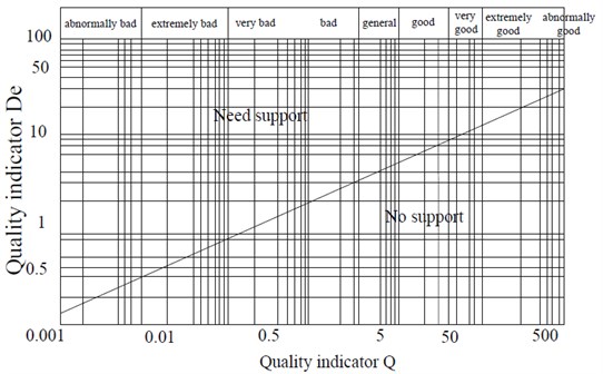 Relationship between the maximum equivalent size and  quality index of unsupported underground excavation